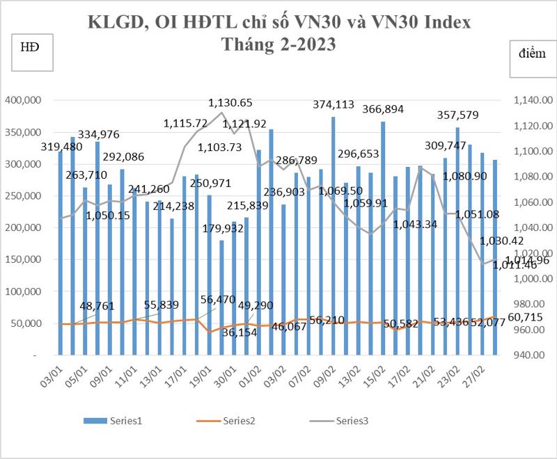 Biểu đồ điểm chỉ số KLGD, OI HĐTL chỉ số VN30 và VN30 Index.