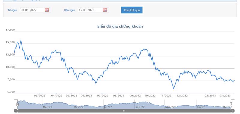 HoSE 上的 HAG 股價走勢圖。