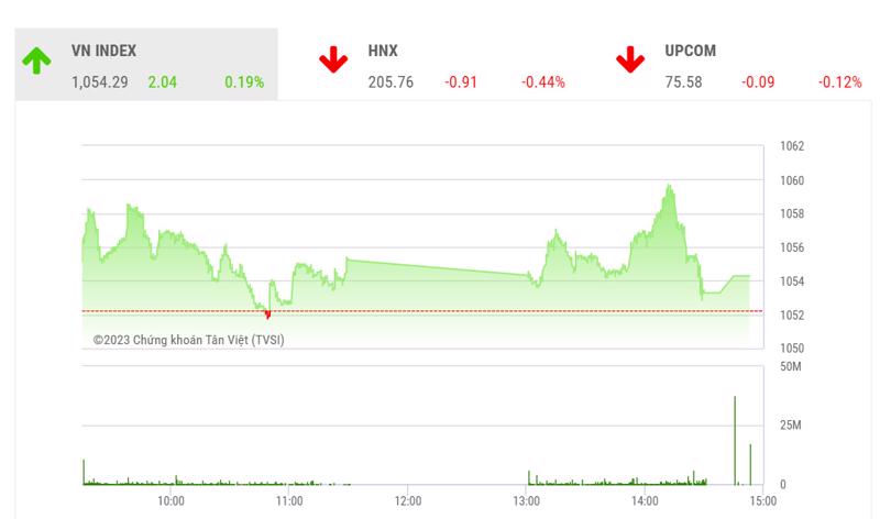 Theo BSC, hiện tại, VN-Index vẫn đang giằng co tại vùng kháng cự 1,050-1,060, nhà đầu tư nên chờ đợi tín hiệu tăng điểm rõ ràng hơn để giao dịch.