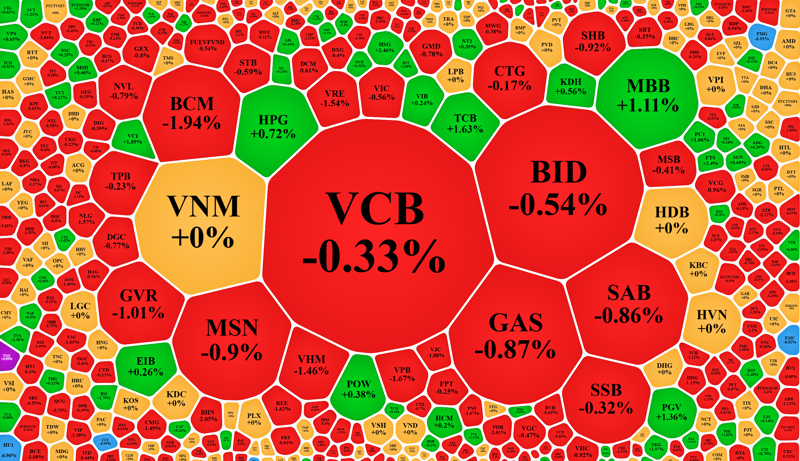 Các cổ phiếu vốn hóa lớn nhất của VN-Index hầu hết giảm giá.