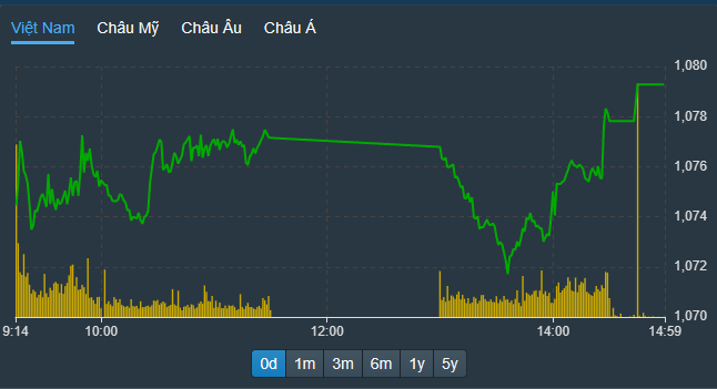 VN-Index loạng choạng một nhịp chiều nay, nhưng cuối cùng vẫn tăng rất tốt.