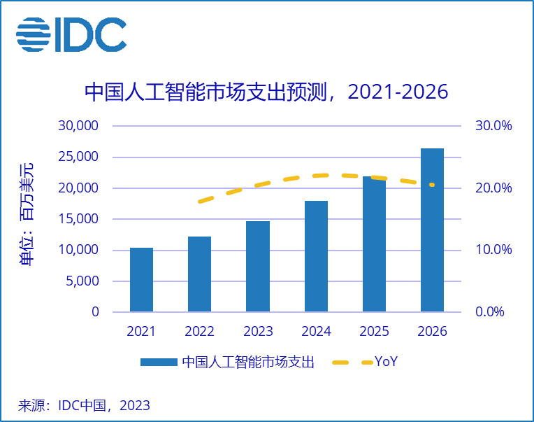Biểu đồ dự kiến mức tăng trưởng của thị trường trí tuệ nhân tạo Trung Quốc (Theo IDC)