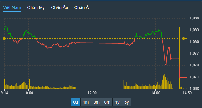 VN-Index rơi tự do bất ngờ trong phiên chiều.