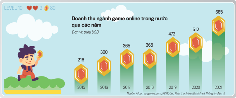 Mục tiêu trong 5 năm tới, ngành game Việt Nam đạt cột mốc doanh thu 1 tỷ USD, đồng thời tăng mạnh về số doanh nghiệp game hoạt động, từ 30 doanh nghiệp đang hoạt động lên con số bằng với thời kỳ hoàng kim của ngành game là 100-150 doanh nghiệp.