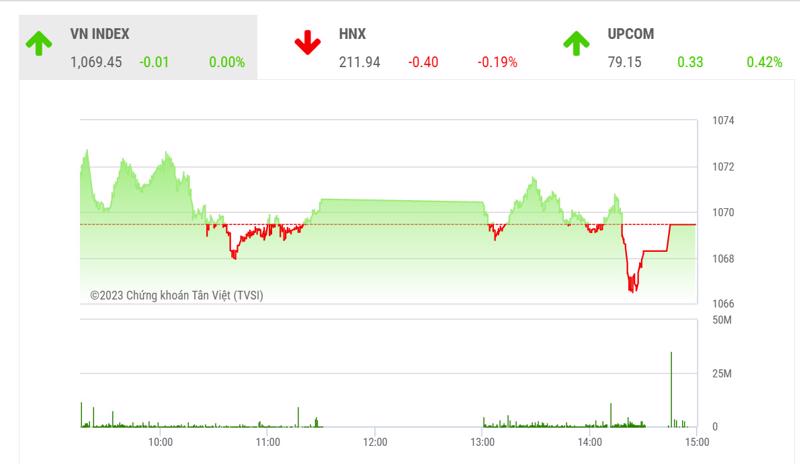 Theo MBS, VN-Index đang có xu hướng tái tích lũy sau nhịp điều chỉnh ngắn hạn, mục tiêu giá hướng đến trong phiên tới là 1076 điểm.