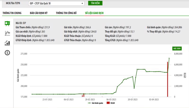 Biểu đồ giá cổ phiếu IDP thời gian qua trên HNX.