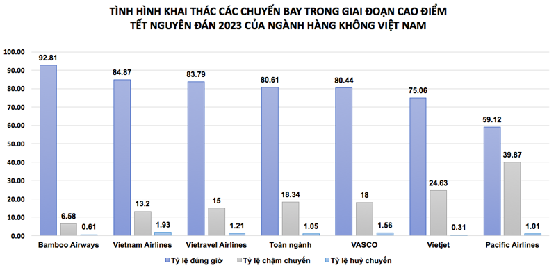 Nguồn số liệu: Cục hàng không Việt Nam.