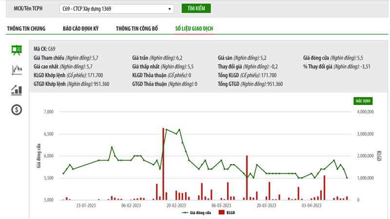 Biểu đồ giao dịch giá cổ phiếu C69 trên HNX.