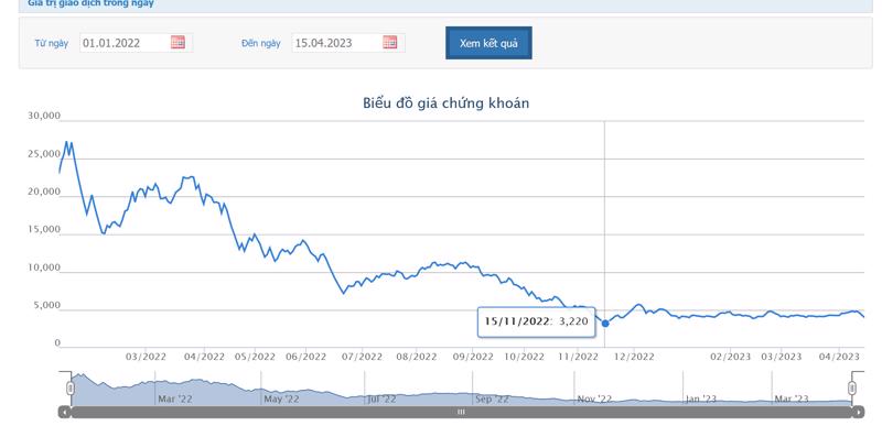 Sơ đồ giá cổ phiếu LDG từ đầu năm 2022 đến nay trên HOSE.