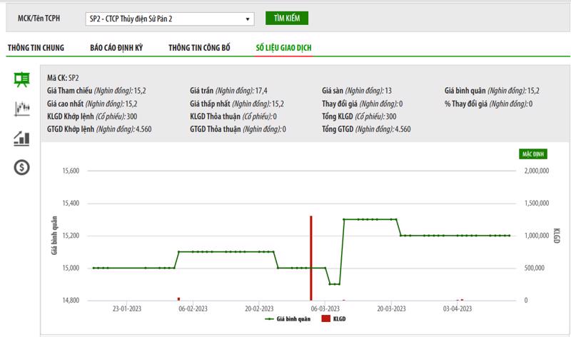 Sơ đồ giá cổ phiếu SP2 trên HNX.