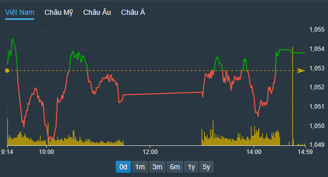 VN-Index được kéo ngược lên trong khoảng 30 phút cuối phiên.