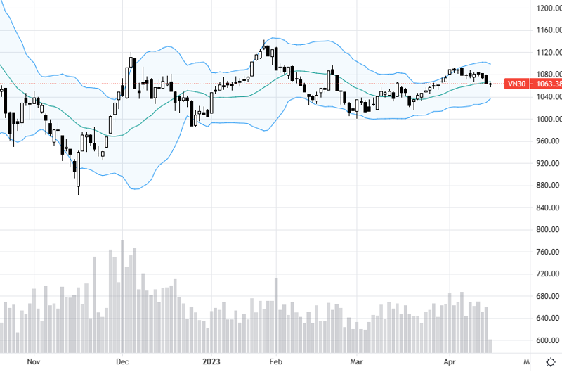 Vn30 vẫn đang trong xu hướng giảm ngắn hạn.