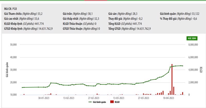Sơ đồ giá cổ phiếu PGB thời gian qua trên HNX.