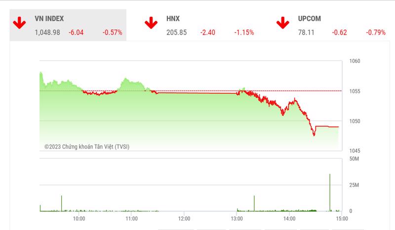 Theo KBSV, trong kịch bản tiêu cực nếu VN-Index không sớm lấy lại ngưỡng hỗ trợ này, rủi ro quay trở lại xu hướng giảm điểm trong trung hạn cần được tính đến.