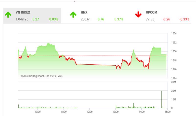 Theo KBSV, VN-Index đang phải đối mặt với rủi ro mở rộng nhịp điều chỉnh xuống vùng hỗ trợ sâu hơn nếu không sớm lấy lại ngưỡng hỗ trợ quan trọng quanh 1050.