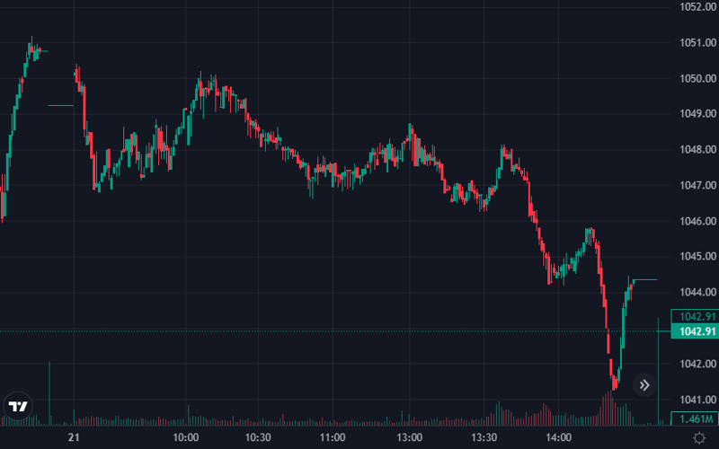 VN-Index trượt dốc sâu hơn trong phiên chiều.