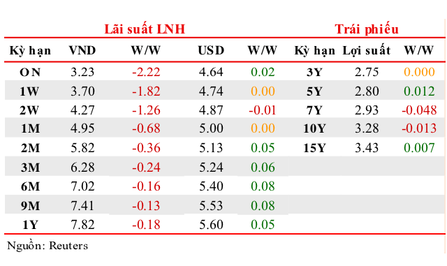 Diễn biến lãi suất liên ngân hàng từ 17/4 đến 21/4/2023.