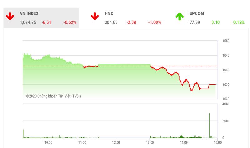 Theo TVSI, với xu hướng ngắn hạn đang là sideway down như hiện tại, chúng tôi cho rằng nhà đầu tư nên hạn chế mua mới mà nên tập trung xử lý danh mục trước đó nếu có nhịp hồi phục trở lại.