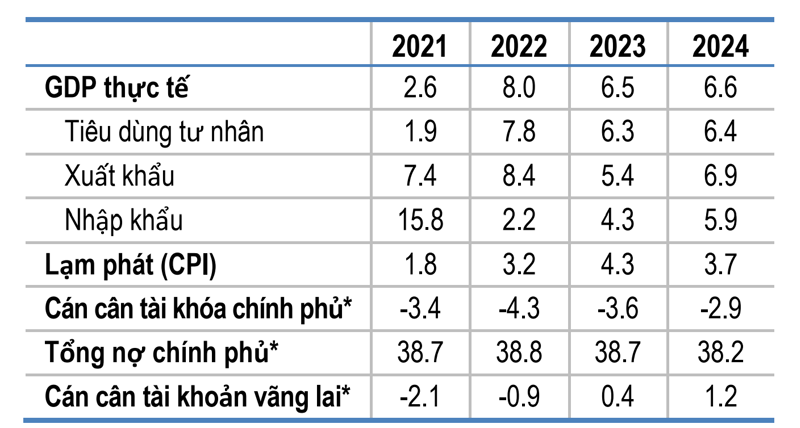 Dự báo GDP thực tế của Việt Nam trong các năm 2023 và 2024 của OECD.