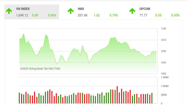 VCSC dự báo trong phiên giao dịch tới, thị trường sẽ duy trì quán tính tăng điểm trong phiên sáng để VN-Index kiểm định ngưỡng kháng cự EMA20, EMA50 tại 1050-1053 điểm.