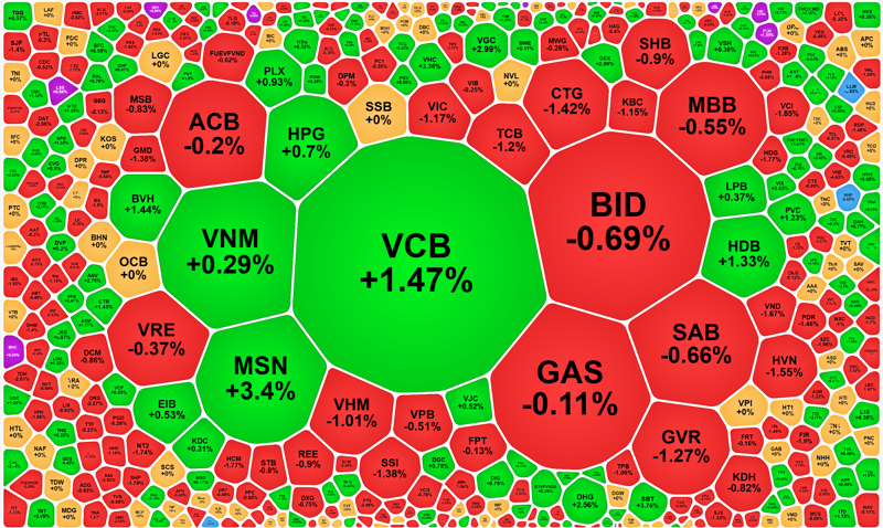 Xếp theo vốn hóa trong VN-Index, VCB và MSN nổi bật.