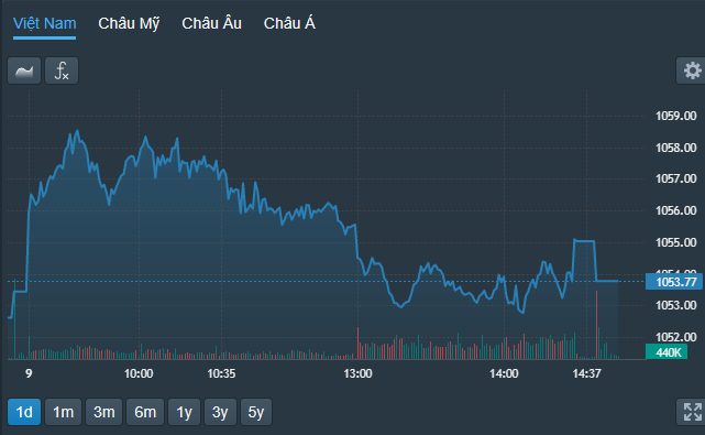 VN-Index may mắn đóng cửa trên tham chiếu 0,33 điểm.