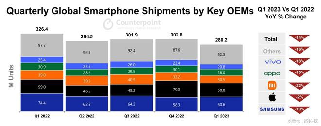 Doanh thu của ngành công nghiệp di động toàn cầu quý 1/2023 (Nguồn: Counterpoint Research)