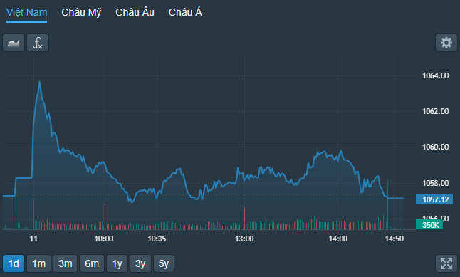 VN-Index trồi sụt, thể hiện sự yếu ớt của nhóm cổ phiếu blue-chips.