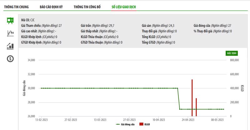 Sơ đồ giá cổ phiếu CJC trên HNX.