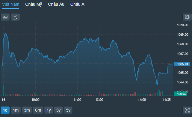 VN-Index lao dốc suốt phiên chiều nay.