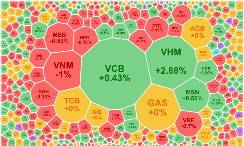Nhóm cổ phiếu vốn hóa lớn nhất sáng nay rất trì trệ, chỉ có VHM là đáng kể.