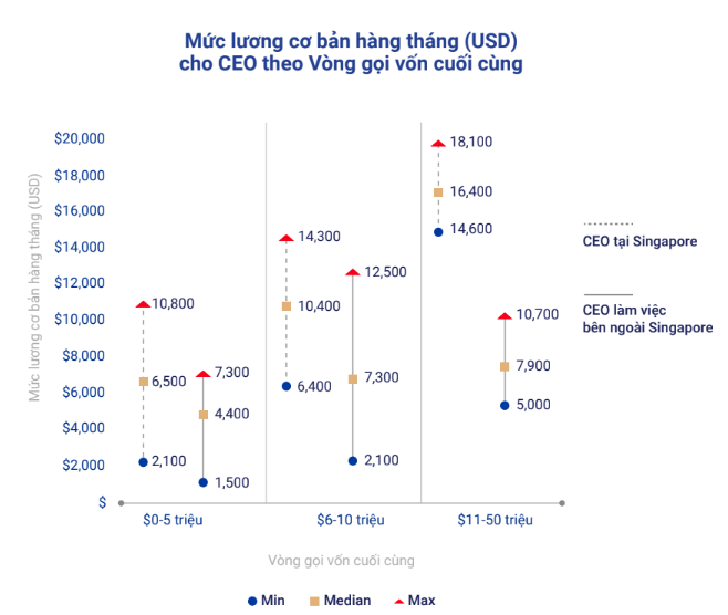 Dữ liệu cho thấy các CEO startup ở Indonesia và Việt Nam có mức lương cơ bản thường thấp hơn 27-50% so với ở Singapore. 