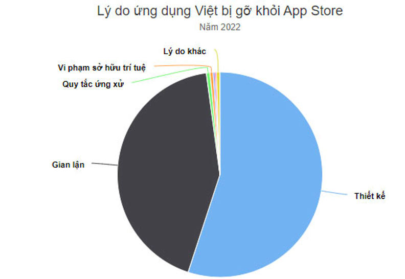 Việt Nam có 8.462 ứng dụng bị xóa khỏi App Store.