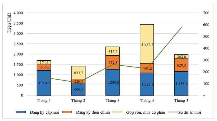 Vietnam attracts 962 new FDI projects in 5M