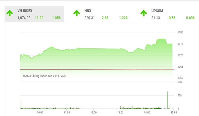 Về tổng thể, BVSC vẫn đánh giá nhịp điều chỉnh hiện tại là cần thiết giúp VN-Index tạo nền tích lũy trước khi tiến lên một bước mới trong xu hưởng chuyển động trong kênh giá sideway trung hạn.