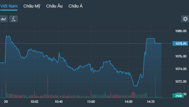 VN-Index có một nhịp tăng dựng đứng ít phút cuối phiên.