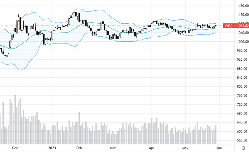 VN30 vẫn luẩn quẩn trong biên độ hẹp quanh đỉnh cũ.