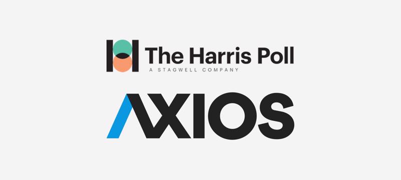 Cuộc khảo sát này là kết quả của sự hợp tác giữa Axios và Harris Poll để đánh giá danh tiếng của các thương hiệu nổi tiếng.