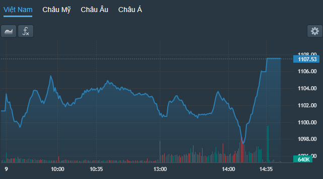 VN-Index có nhịp tăng ngược dòng khá nhanh cuối ngày.