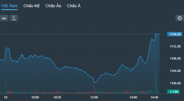 VN-Index đảo chiều thành công.