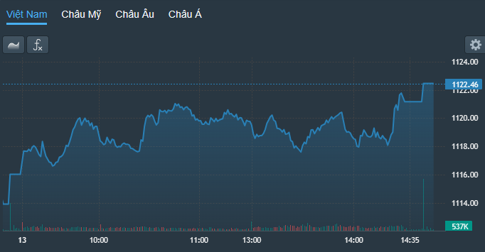 VN-Index tăng dựng đứng trong khoảng 30 phút cuối phiên chiều nay.
