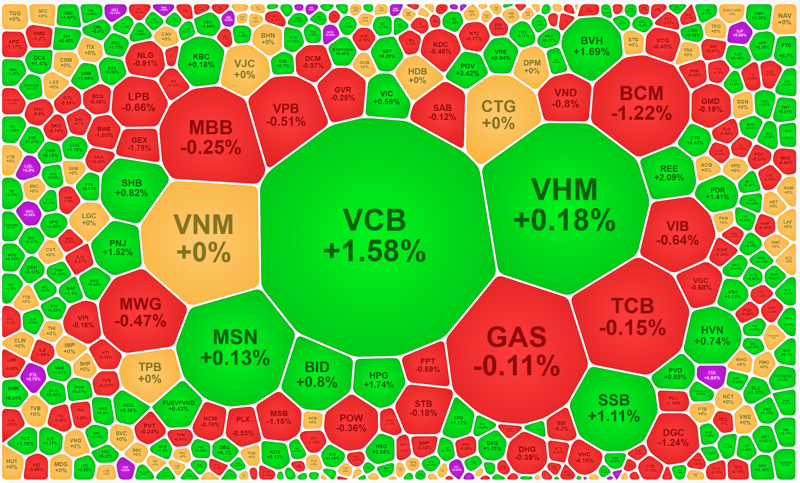 Các cổ phiếu vốn hóa nhất của VN-Index chỉ có VCB là nổi bật.
