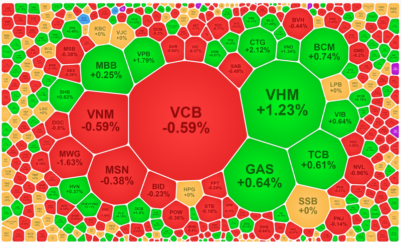 Trong số cổ phiếu trụ, hiện chỉ có VCB là ảnh hưởng tiêu cực nhất, nhưng do vốn hóa là chính còn biên độ giảm cũng nhẹ.