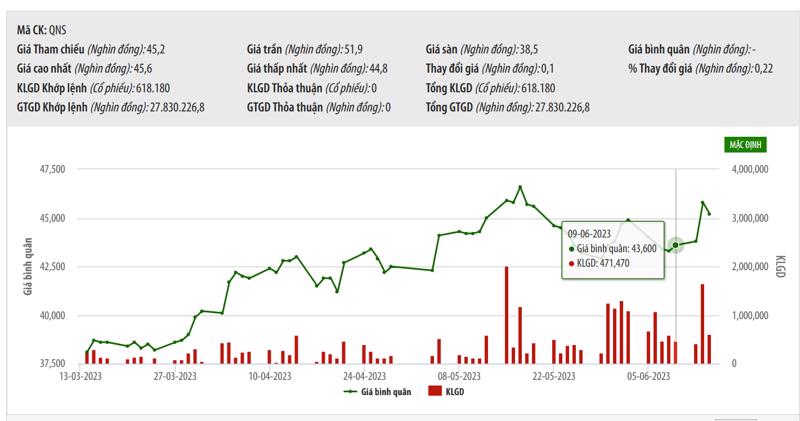 Sơ đồ giá cổ phiếu QNS trên HNX.