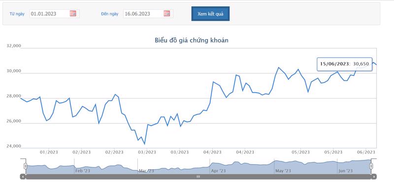 Sơ đồ giá cổ phiếu 1xbet bedava bonus thời gian qua trên HOSE.