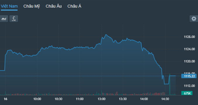 VN-Index lao dốc rất nhanh về cuối phiên, bất chấp tin hỗ trợ mạnh xuất hiện vào buổi trưa.