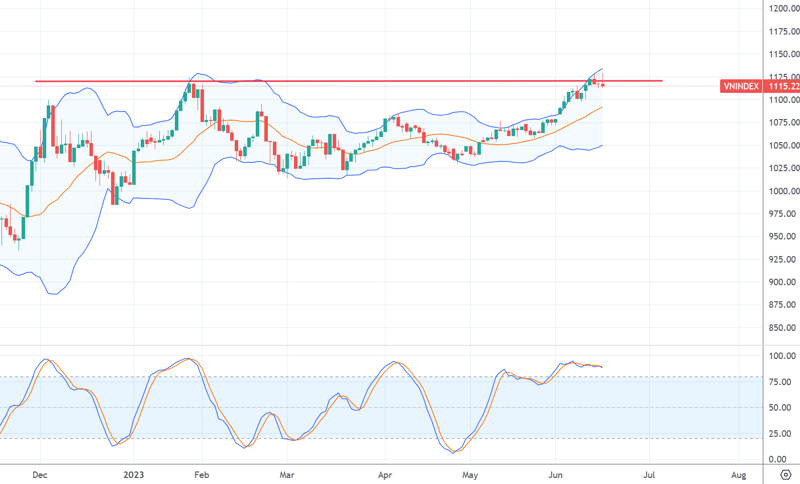 VN-Index tuần qua nỗ lực vượt đỉnh cao tháng 1/2023 nhưng vẫn không thành công.
