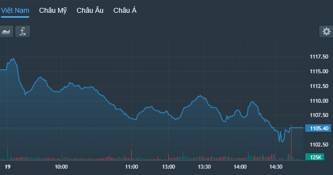 VN-Index lao dốc suốt từ sáng tới chiều và đóng cửa sát giá thấp nhất.