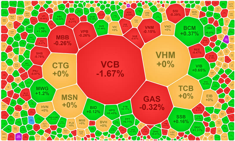 Nhóm trụ chỉ có VCB là giảm nhiều.