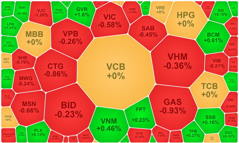 Nhóm cổ phiếu vốn hóa lớn nhất của VN-Index hầu hết là giảm giá.